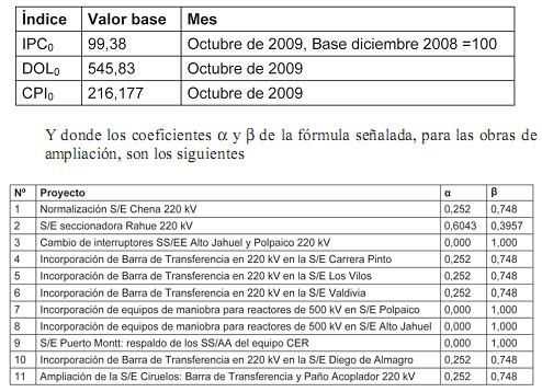Instituto Nacional de Estadísticas (INE). DOLk : Promedio del Precio Dólar Observado, en el segundo mes anterior al mes k, publicado por el Banco Central de Chile.