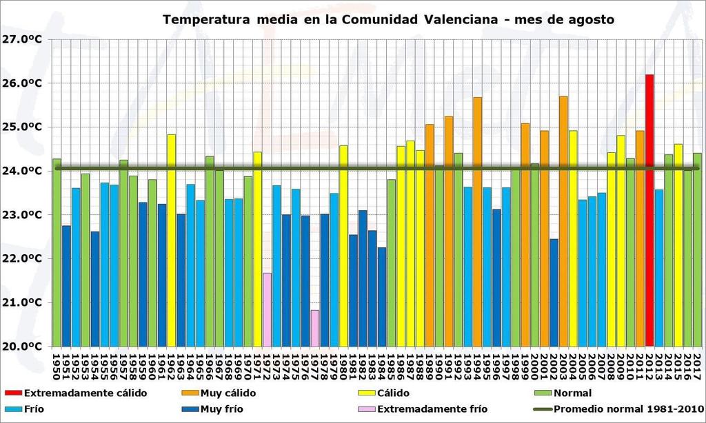 CLAVES DEL MES 1 El mes de agosto de 2017 ha sido normal en la Comunitat Valenciana. La temperatura media ha sido de 24,4ºC, que es 0,3ºC más alta que la de la climatología de referencia (24,1ºC).