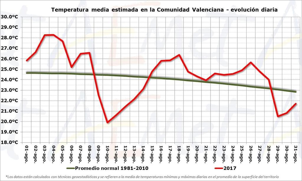 del verano climático 2017 (meses de junio, julio y agosto) se registró ese día 3: Castellón, 37.0ºC; València, 35.7ºC y Alicante, 35.4ºC. Figura 2.