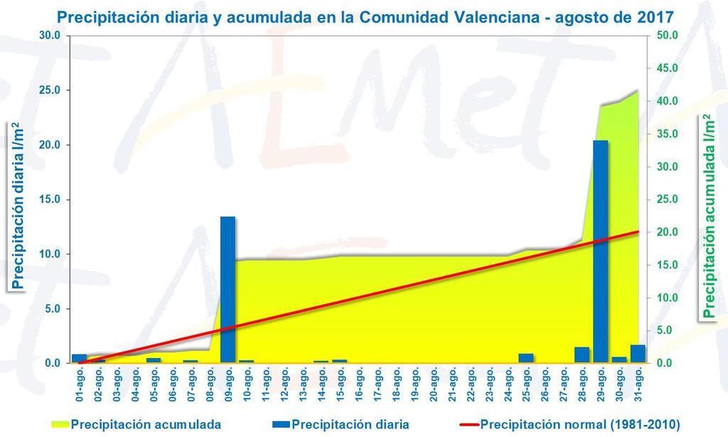 Figura 4. Precipitación diaria y acumulada durante el mes de agosto de 2017 en la Comunitat Valenciana Figura 5. Precipitación del dia 29/08/2017.