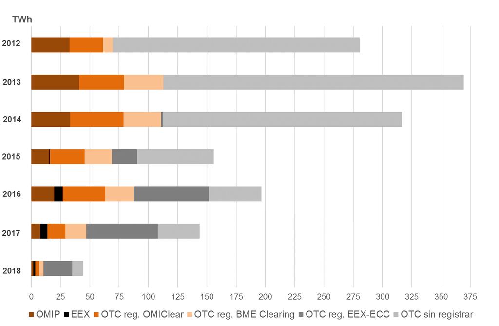 En el Gráfico 5 se muestra el volumen total negociado en el mercado a plazo, desde el 1 de enero de 2012 hasta el 30 de abril de 2018, diferenciando entre el volumen negociado en el mercado OTC