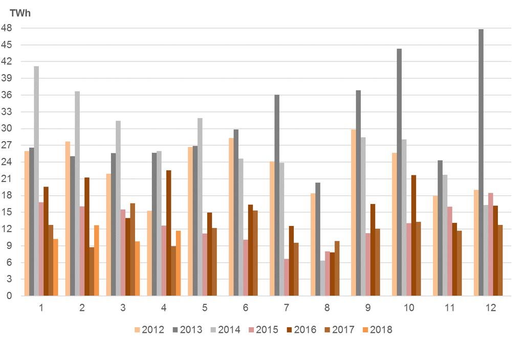 El Gráfico 7 muestra la evolución del volumen mensual negociado en los mercados OTC, OMIP y EEX desde enero de 2012 hasta abril de 2018.