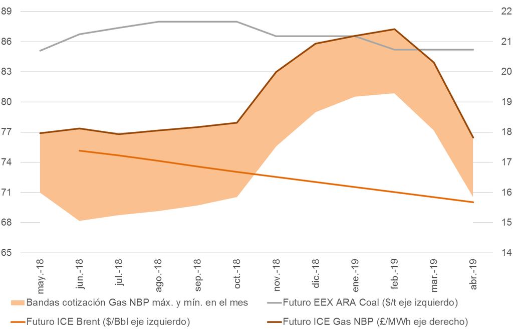 Gráfico 25. Curva a plazo de los combustibles, a 30 de abril de 2018 (crudo Brent, gas natural NBP, carbón EEX ARA) Nota: cotización del contrato mensual abril-18 del Gas NBP a 28/03/2018.