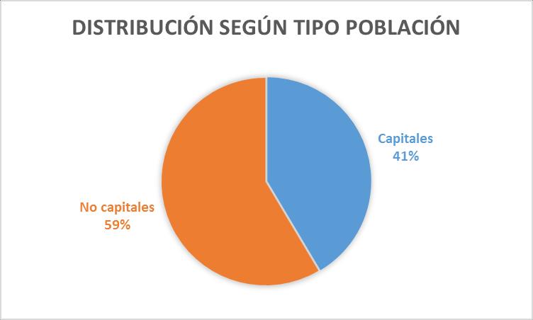 Resultados Distribución geográfica 90 Poblaciones distintas Se han identificado eventos en todas las provincias españolas, excepto en