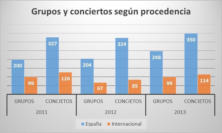 Presencia de grupos españoles en eventos Grupos españoles en festivales y ciclos 2011-2013 Desde 2011, la presencia de grupos españoles en la oferta de