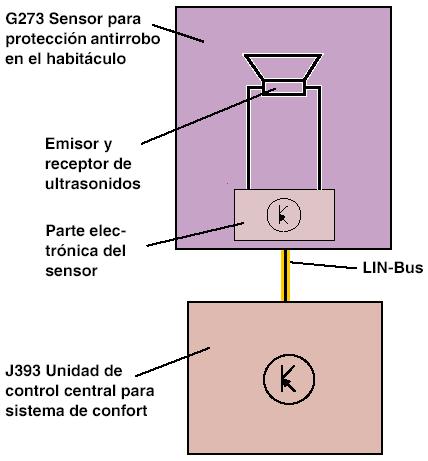 LIN 4 UNIDAD ESCLAVA En un sistema de bus de datos LIN, la función de esclava la pueden realizar tanto una unidad de control como diferentes sensores o actuadores, por ejemplo el sensor volumétrico