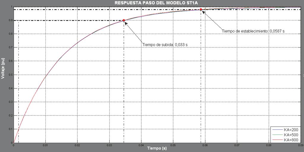 171 Figura A2.5 Respuesta paso del modelo ST1A (Datos de Prueba 1) 2.1.1.4 Respuesta en frecuencia (Diagrama de Nyquist) Un sistema en lazo cerrado es estable si la trayectoria de Nyquist no encierra al punto crítico ( 1 + 0).