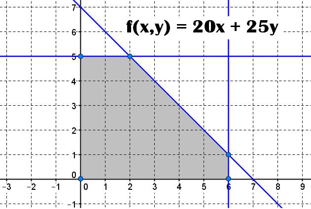 de dos variables. 3. Problemas de programación lineal. Máximo de una función lineal.