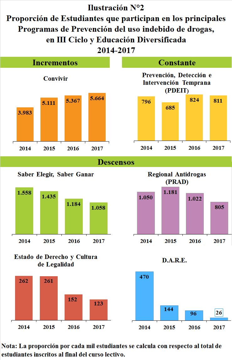 En el Cuadro N 4 se resumen los datos sobre el consumo de drogas no medicadas entre los estudiantes de III Ciclo y Educación Diversificada, en el periodo 2014-2017.