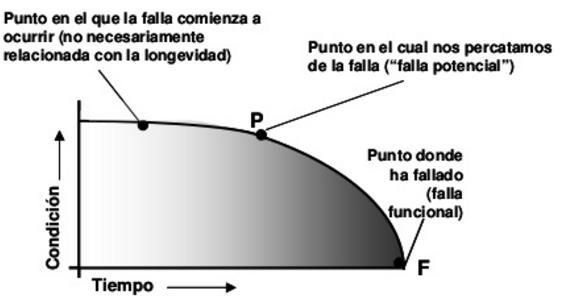 Figura 19: Curva PF. Fuente: SAE, 2002, p. 34. Una falla potencial es un estado identificable que indica que una falla funcional está a punto de ocurrir o en el proceso de ocurrir (Moubray, 2004, p.