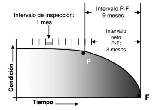 Figura 21: Intervalo neto PF. Fuente: SAE, 2002, p. 35. Si bien en la práctica, el intervalo neto PF varía ampliamente, en general se desean intervalos PF mayores por dos razones: 1.