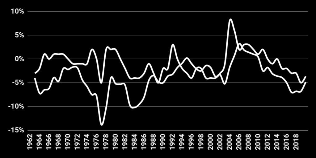CUENTA CORRIENTE. ANÁLISIS HISTÓRICO 1960-2017. EN % DEL PBI.