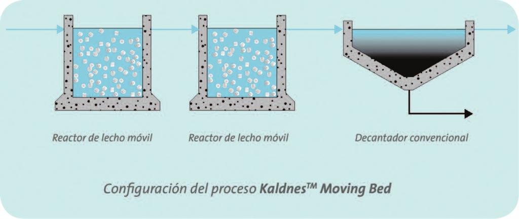 La tecnología AnoxKaldnes está basada en el crecimiento de la biomasa en forma de biopelícula sobre la superficie de soportes plásticos específicos para cada aplicación y que están en continuo