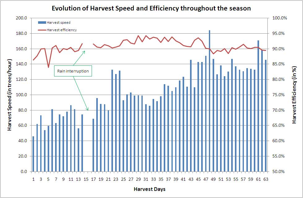 Velocidad de cosecha vs. eficiencia Source: Ravetti, L. & Robb, S.