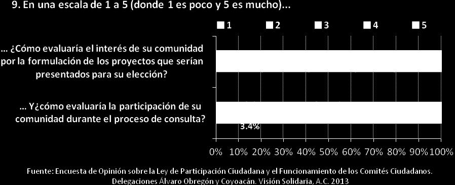 7%). En contraste, el 44.8% identificó una alta participación de su comunidad durante el proceso de consulta. II. PLANEACIÓN PARTICIPATIVA II.