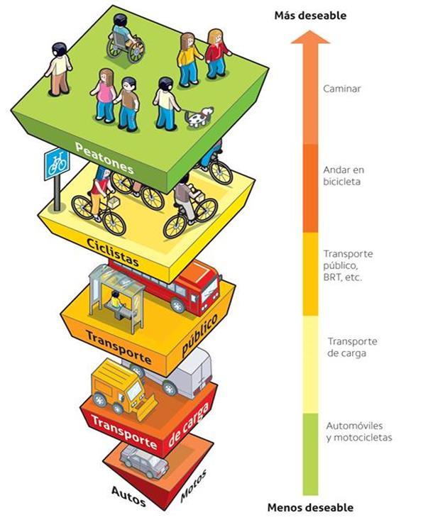 Movilidad Pirámide de la jerarquía de la movilidad urbana Fuente: Pirámide de Jerarquía de la Movilidad Urbana. ITDP-México (2014).
