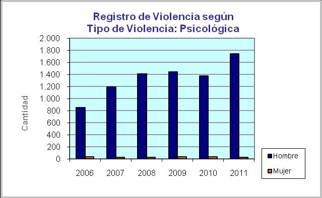 Gráfico 4. Registro de Violencia según Tipo de Violencia: Psicológica 2006 2011. 2006 2007 2008 2009 2010 2011 Hombre 851 1.189 1.406 1.441 1.377 1.