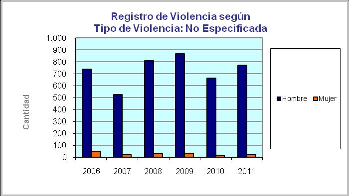 Gráfico 5. Registro de Violencia según Tipo de Violencia: No Especificada. 2006 2011.