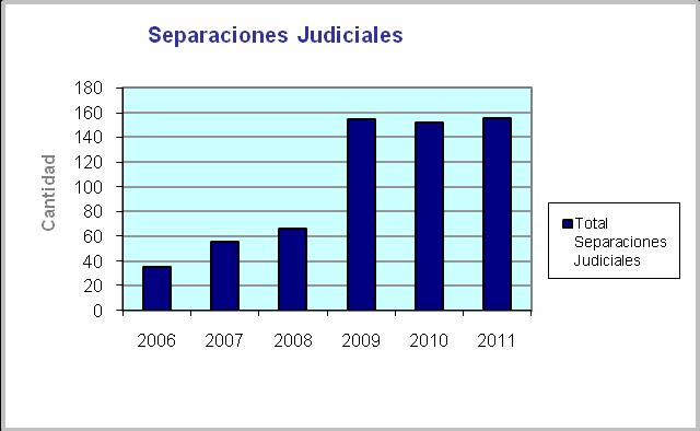 Gráfico 10: Separaciones judiciales efectuadas en Chile entre los años 2006 2011. 2006 2007 2008 2009 2010 2011 Total separaciones 35 56 66 154 152 155 Total 618 Fuente Registro Civil de Chile. 2011. Estadísticas con enfoque de género.