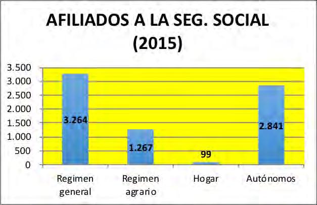 largo de los próximos años. Mercado de trabajo El número de afiliados a la seguridad social en 2015 era de 7.