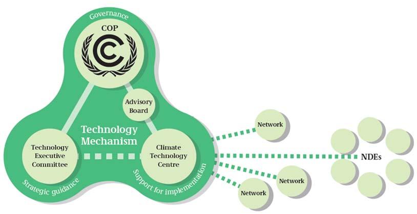 UNIDO Consorcio de 14 lideres independientes en tecnologías del clima Red de más de 250+