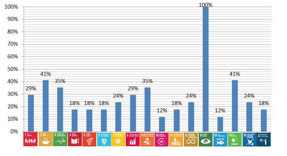 Medición del impacto de las TAs sobre los SDGs *based on 16 selected technical assi stance projects 100% 50% 56% 63% 69% (Based on analysis of a representative 16-request sample of CTCN TA) 0% SDG 13.