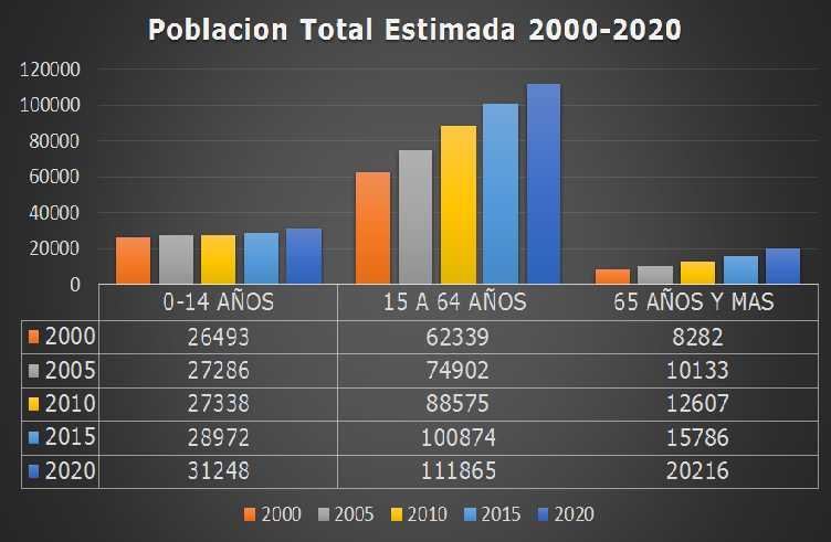 Población Total Estimada Villa Alemana años 20002005-2010-2015-2020 Se espera un incremento en la población de un 68,2% desde el año 2000 al 2020.