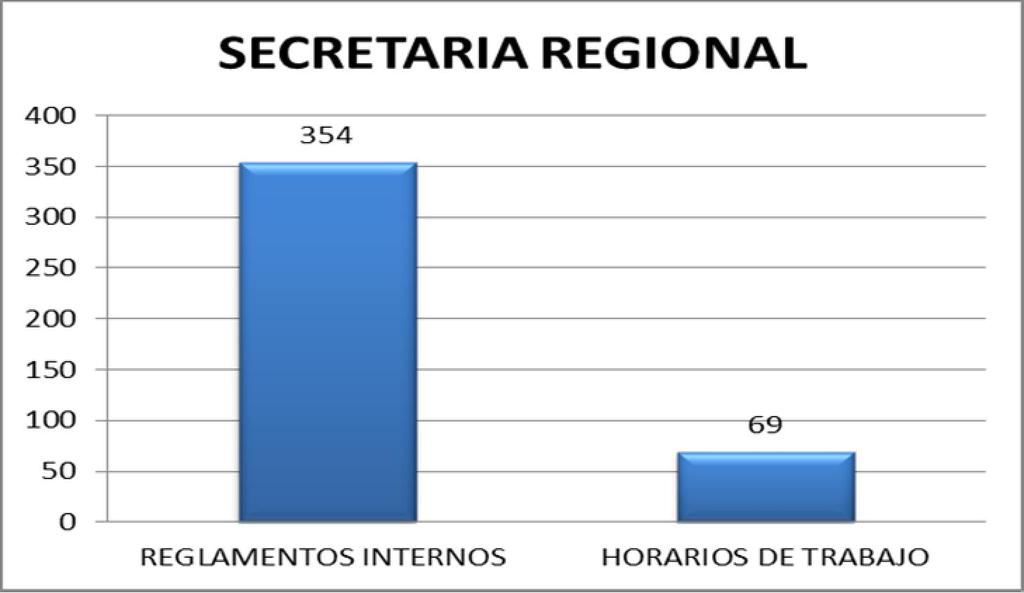 Secretaría Regional Se realizo un total de 354