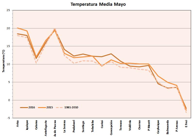 Figura 4. Temperatura Media.