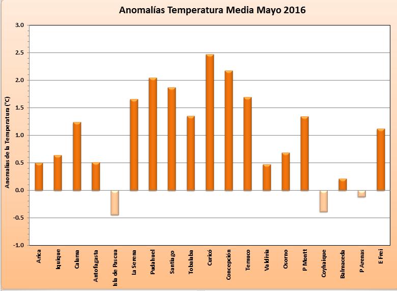 de mayo 2016 y la línea naranjo corresponde a las temperaturas medias de mayo 2015, de las estaciones climatológicas principales de la Dirección Meteorológica de.