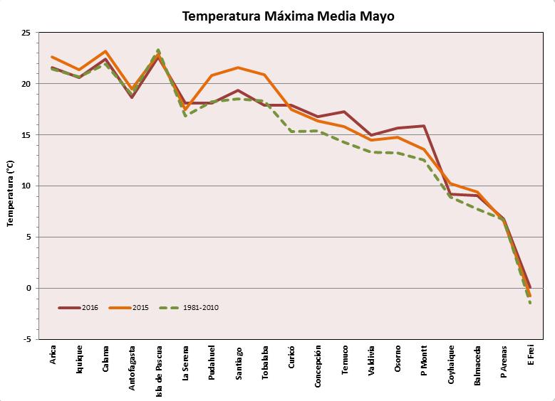 Figura 7. Temperatura Máxima Media.