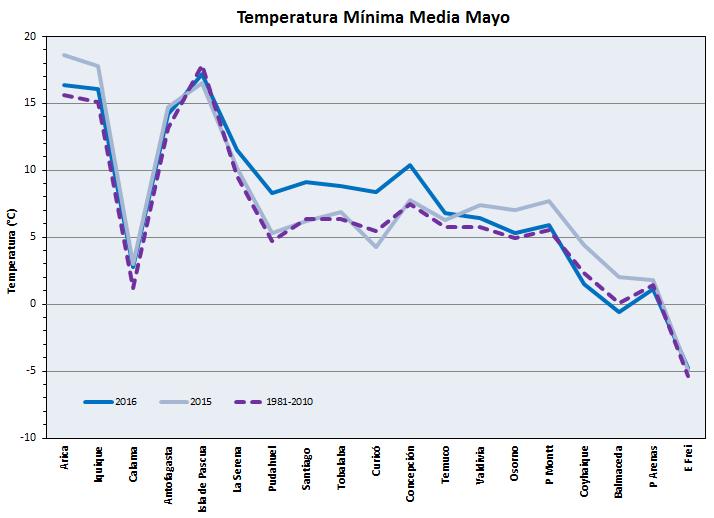Figura 10. Temperatura Mínima Media.
