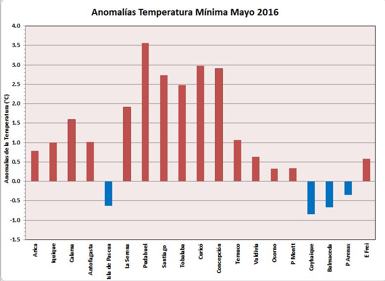 y la línea celeste corresponde a las temperaturas mínimas de mayo 2015, de las estaciones climatológicas principales de la Dirección Meteorológica de.