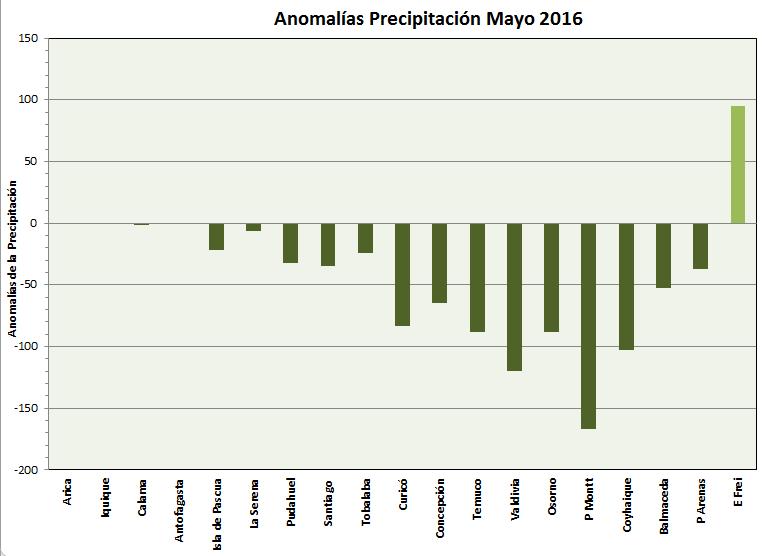 línea verde oscuro corresponde a las precipitaciones de mayo 2015, de las estaciones climatológicas principales de la Dirección Meteorológica de.