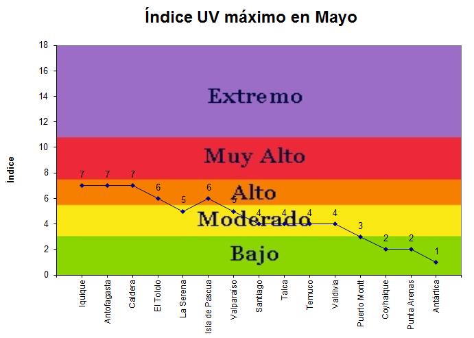 Índice de Radiación Ultravioleta En el mes de mayo las ciudades de Iquique, Antofagasta y Caldera, además de Isla de Pascua y el interior de Coquimbo se caracterizaron por presentar valores promedio