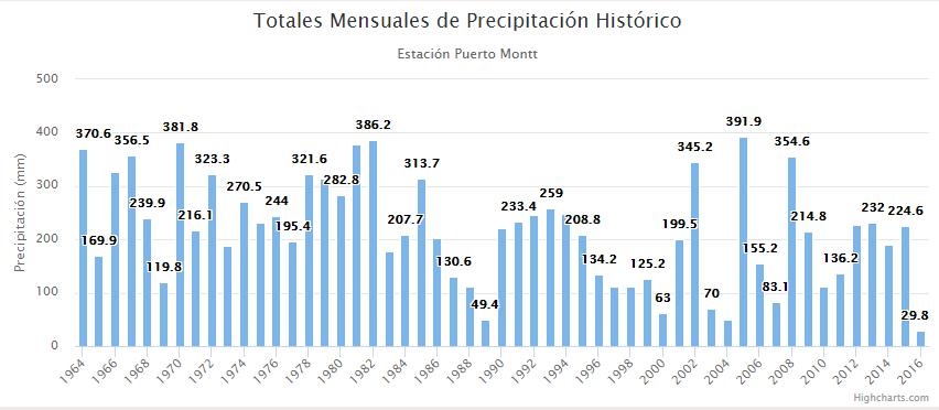 Evento Extremo Escasez de precipitaciones al sur de. Figura 17. Totales mensuales de precipitación histórico del mes de mayo.