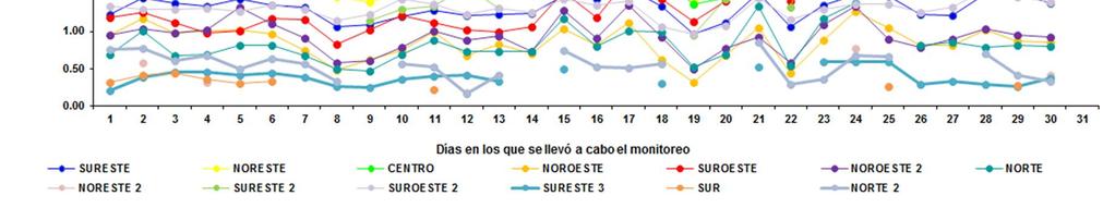 3.1 Análisis de la concentración de los contaminantes criterio presentes en el Área Metropolitana de Monterrey del mes de Noviembre 2017 Monóxido de Carbono (CO): En la figura 13 se muestra el