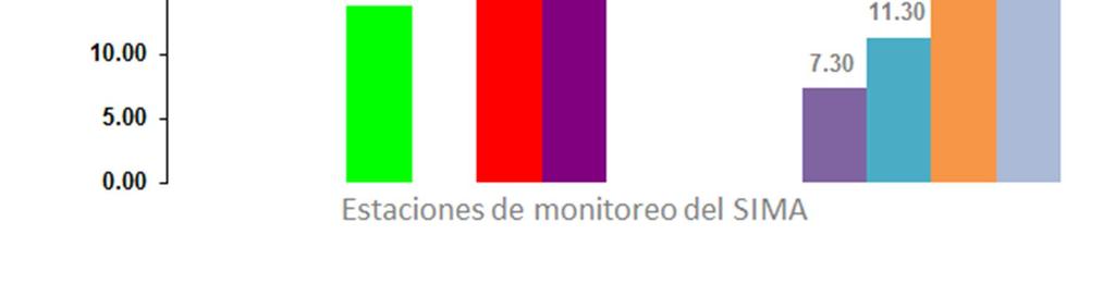 Figura 18: Promedios de concentración de bióxido de nitrógeno por zona en el Área Metropolitana de Monterrey en el mes de Noviembre de 2017.