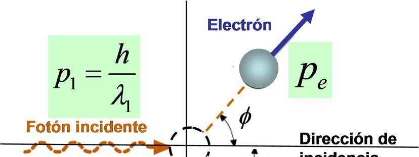 Explicación del efecto Compton 1º La radiación se considera una colección de fotones con energía E=h.
