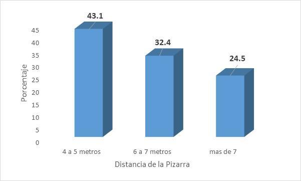 Figura N 04: Porcentaje del grupo en estudio según distancia de la pizarra al alumno - I.E.