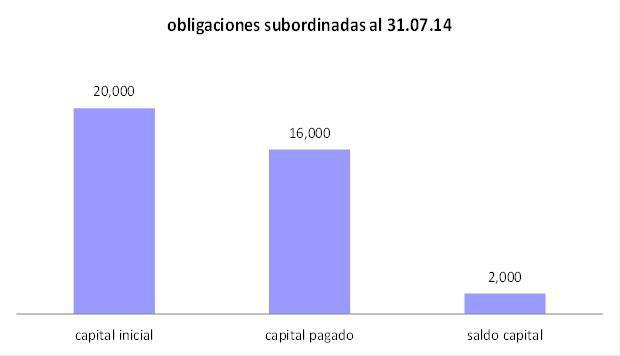 7.2.3 Otras obligaciones Gráfico No. 15 Obligaciones Subordinadas Fuente: Banco Nacional de Bolivia S.A.