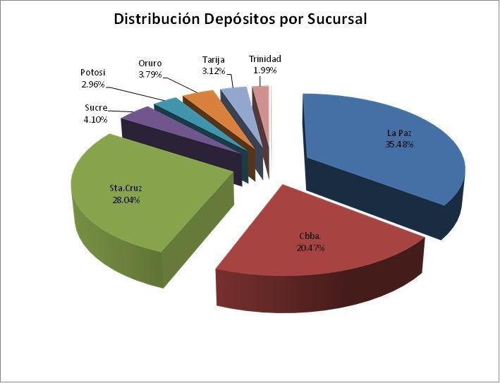 La composición de los depósitos del público al 31 de Julio 2014 muestra que la sucursal con mayor nivel de captaciones es La Paz con un 35,48% del total.