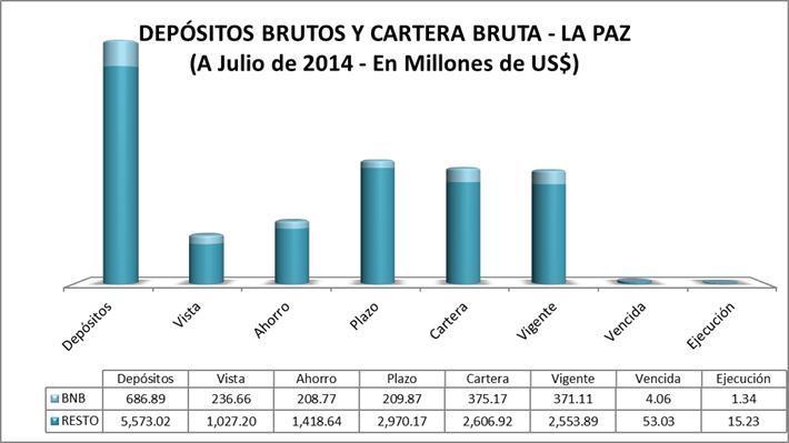 En cuanto al nivel de colocaciones, la sucursal La Paz del BNB cuenta con un total US$ 375 millones que representa el 12,58% del total del mercado a nivel La Paz y ocupando el segundo lugar de