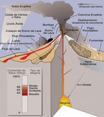 Figura 18. Algunos peligros como los lahares y los deslizamientos volcánicos también pueden ocurrir aunque el volcán no esté en erupción (USGS, 2000). II.4.