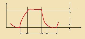 Control de las instalaciones de ordeño mecánico Figura 1. Registro de cavío en la cámara de pulsación Vacío Fases t 1 de los parámetros antes apuntados (Figura 1).