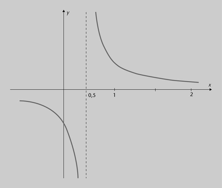 ƒ() = 2 si ƒ() = 4 si 0 0.5 0.5 2 Figura s. Representación gráfica de ƒ().