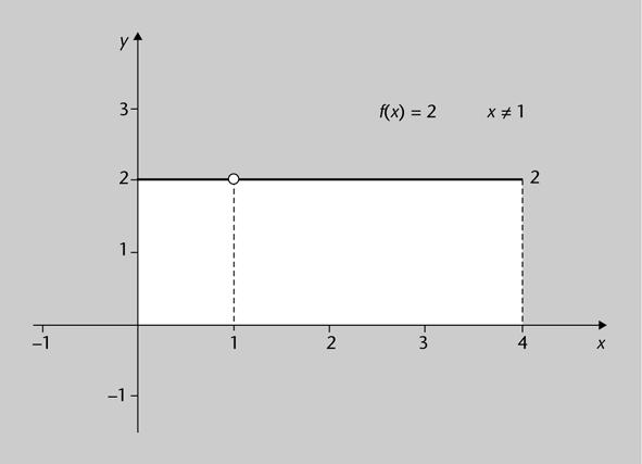 FUOC PID_0083887 8 Integración impropia En la figura 2 representamos esta función. La función no está definida en. Figura 2: Representación gráfica de la función definida por la ec.().