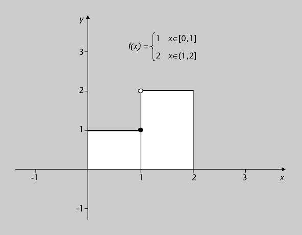 FUOC PID_0083887 9 Integración impropia Figura 3: Representación gráfica de la función definida en la ec.(2).