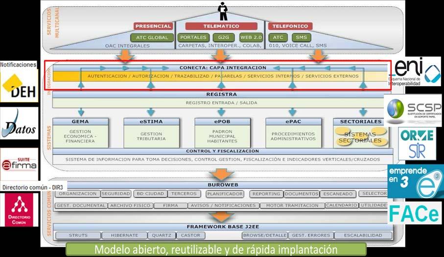 Ilustración 3: Modelo multiplataforma, abierto y reutilizable Como se aprecia en la Ilustración 3, al sistema de gestión integrada se han incorporado, vía interoperabilidad, los servicios comunes