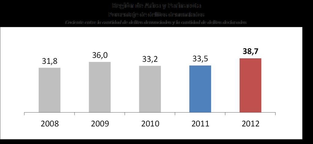 Porcentaje de delitos denunciados En 2012, el 38,7% de los delitos declarados son denunciados. Nota técnica: Hasta el año 2007 se consultaba por la denuncia del último delito ocurrido.